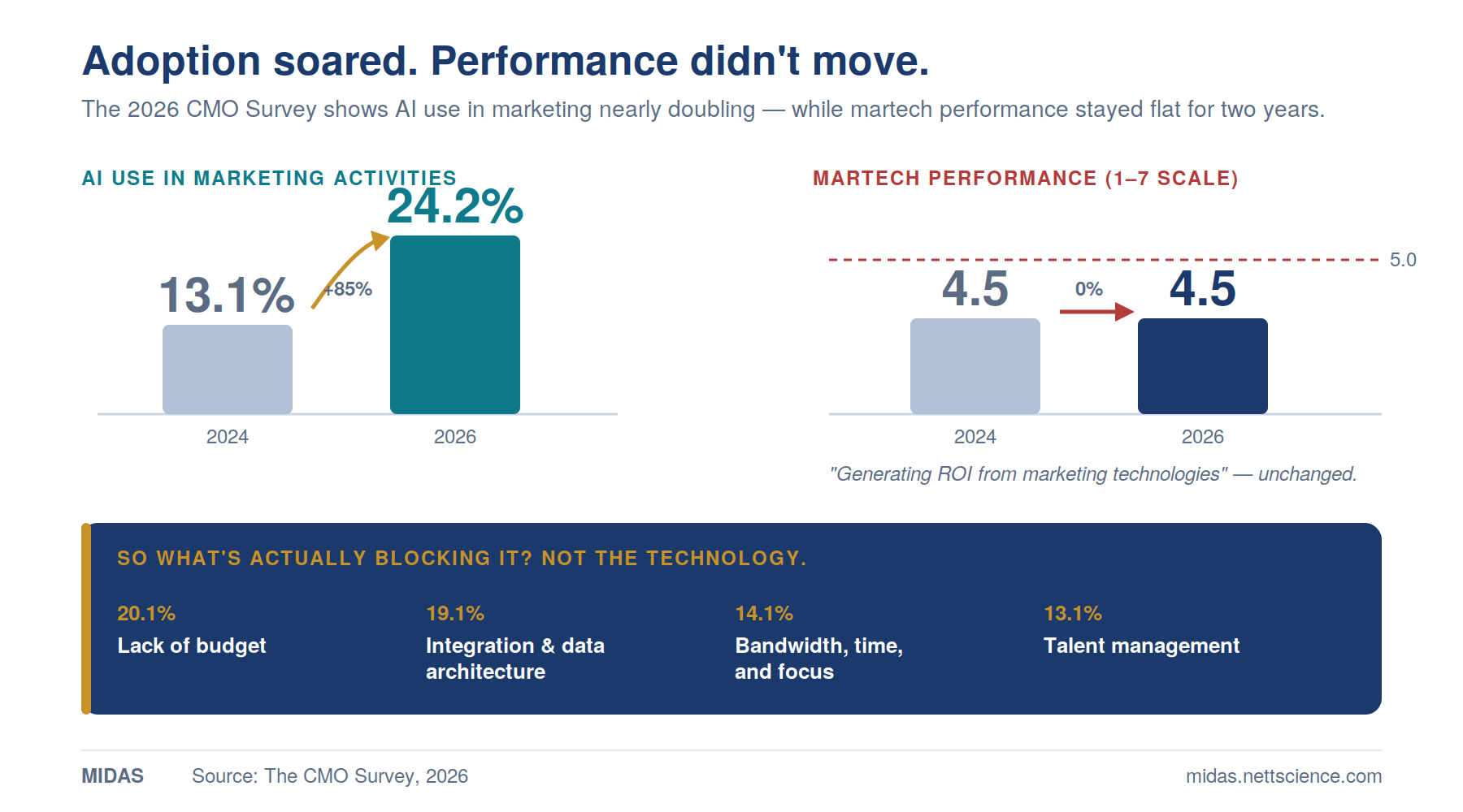 AI use in marketing activities rose from 13.1% in 2024 to 24.2% in 2026, an 85% increase, while martech performance stayed flat at 4.5 on a 7-point scale. The top barriers are lack of budget (20.1%), integration and data architecture (19.1%), bandwidth/time/focus (14.1%), and talent management (13.1%) — none of them technological.
