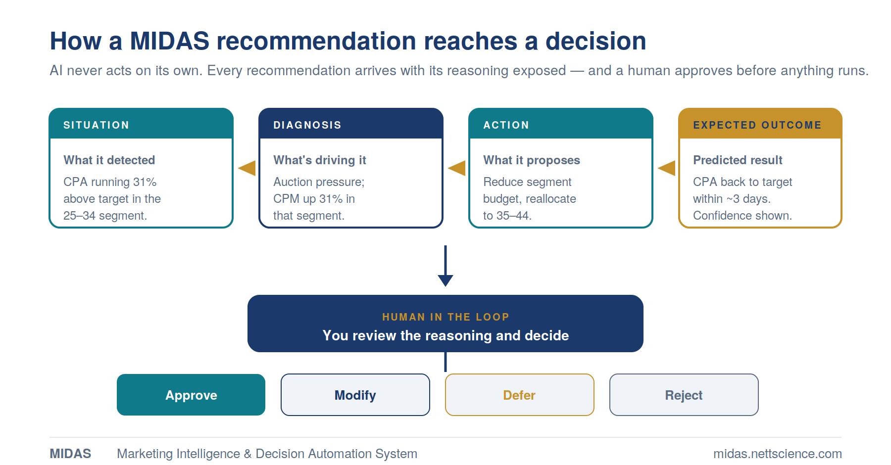 How a MIDAS recommendation reaches a decision: the AI presents situation, diagnosis, proposed action, and expected outcome, which flows into a human-in-the-loop checkpoint where the marketer can approve, modify, defer, or reject before anything runs.