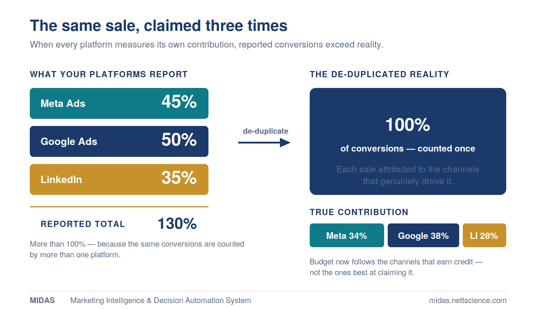 Three platforms each claiming the same conversion, totalling 130%, versus the de-duplicated 100% reality