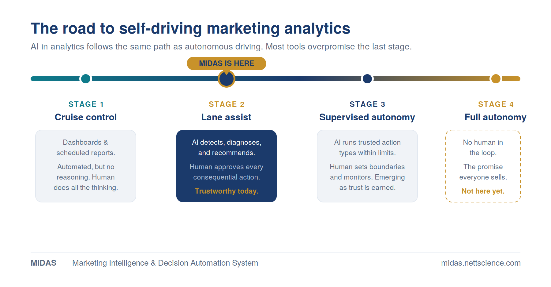 The road to self-driving marketing analytics: a four-stage spectrum from cruise control (automated reports, no reasoning) through lane assist (AI recommends, human approves every action — where MIDAS operates today) to supervised autonomy and full autonomy.
