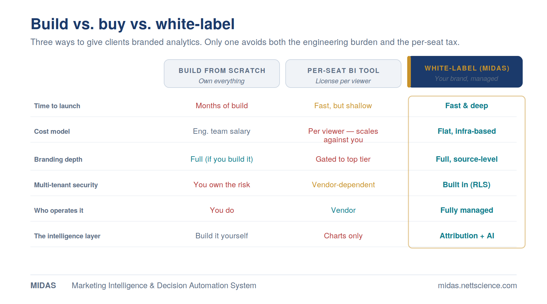 Comparison of build vs. buy vs. white-label for agency analytics across time to launch, cost model, branding depth, multi-tenant security, who operates it, and the intelligence layer — showing white-label (MIDAS) as the only option that avoids both the engineering burden and per-seat licensing.