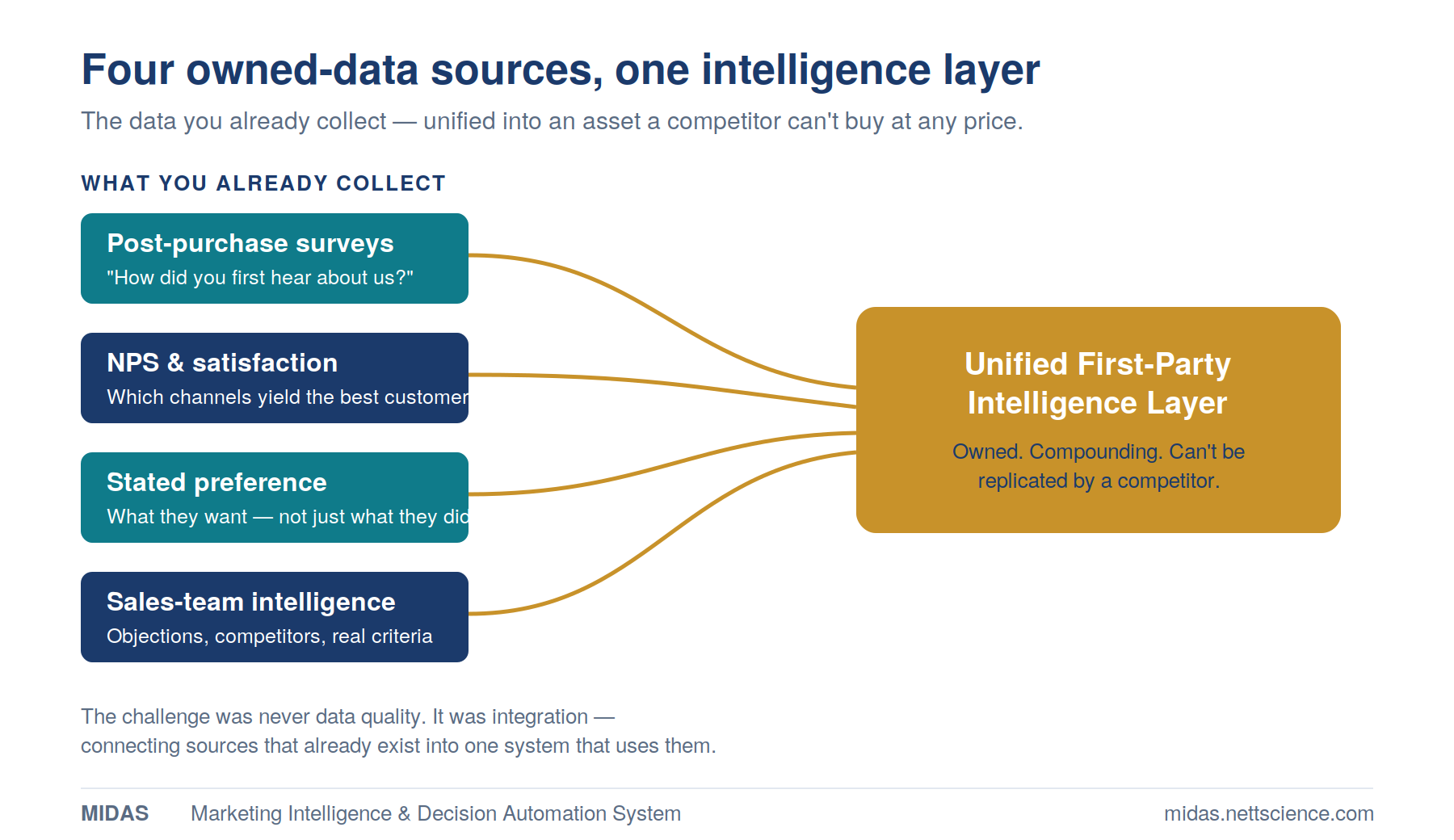 Four first-party data sources — surveys, NPS, stated preference, sales intelligence — feeding one unified intelligence layer